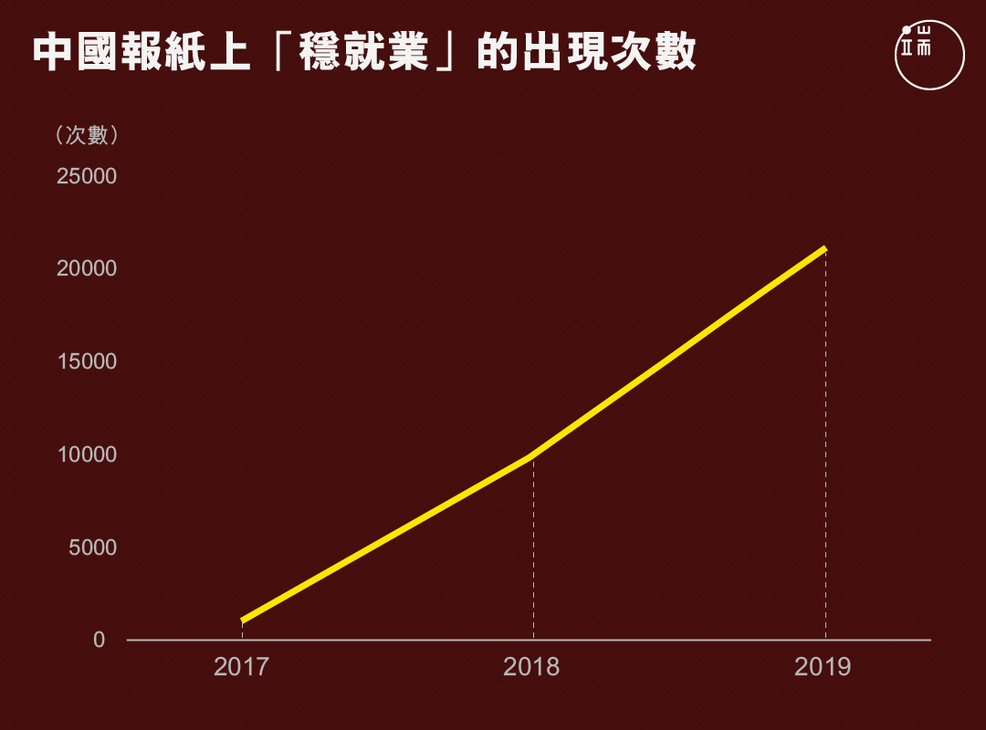 中國報紙上「穩就業」的出現次數。