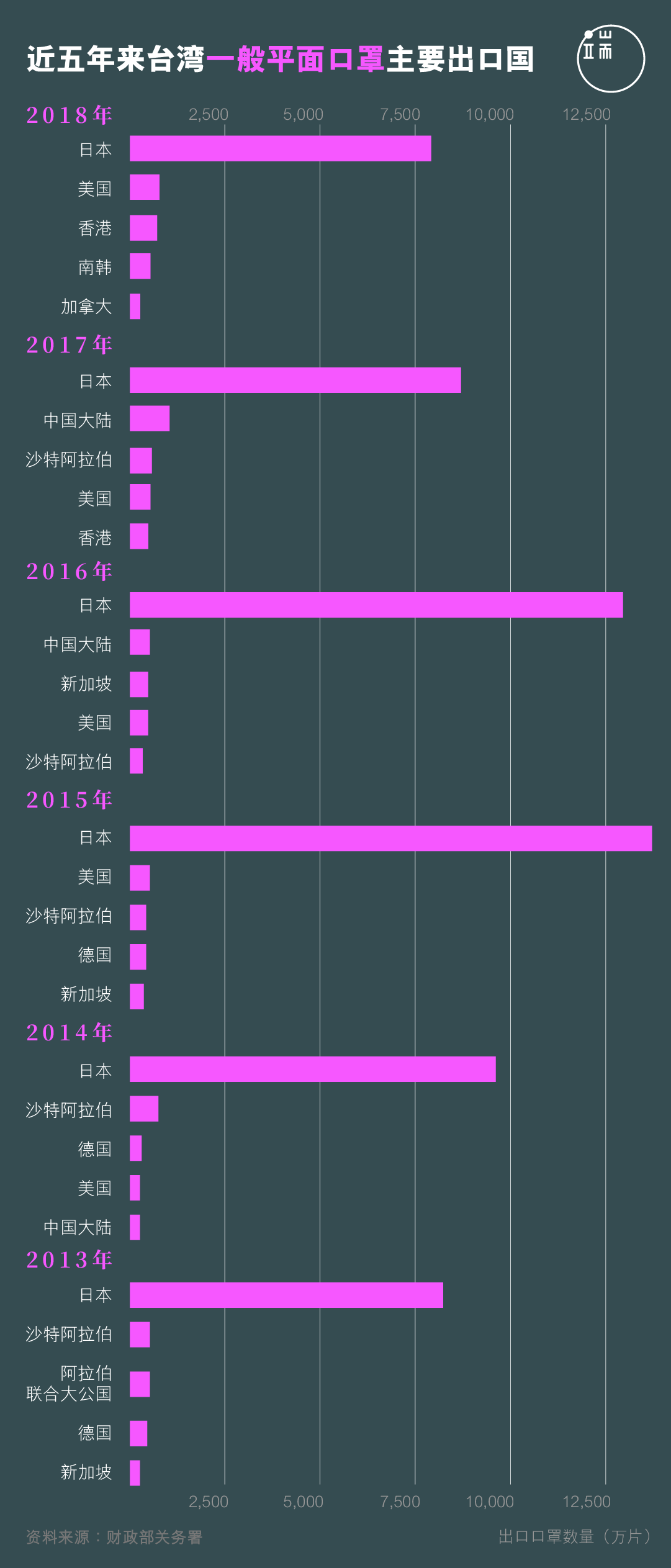 近五年来台湾一般平面口罩主要出口国。