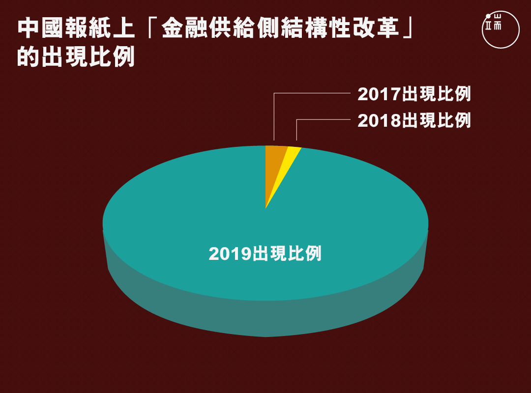 中國報紙上「金融供給側結構性改革」的出現比例。