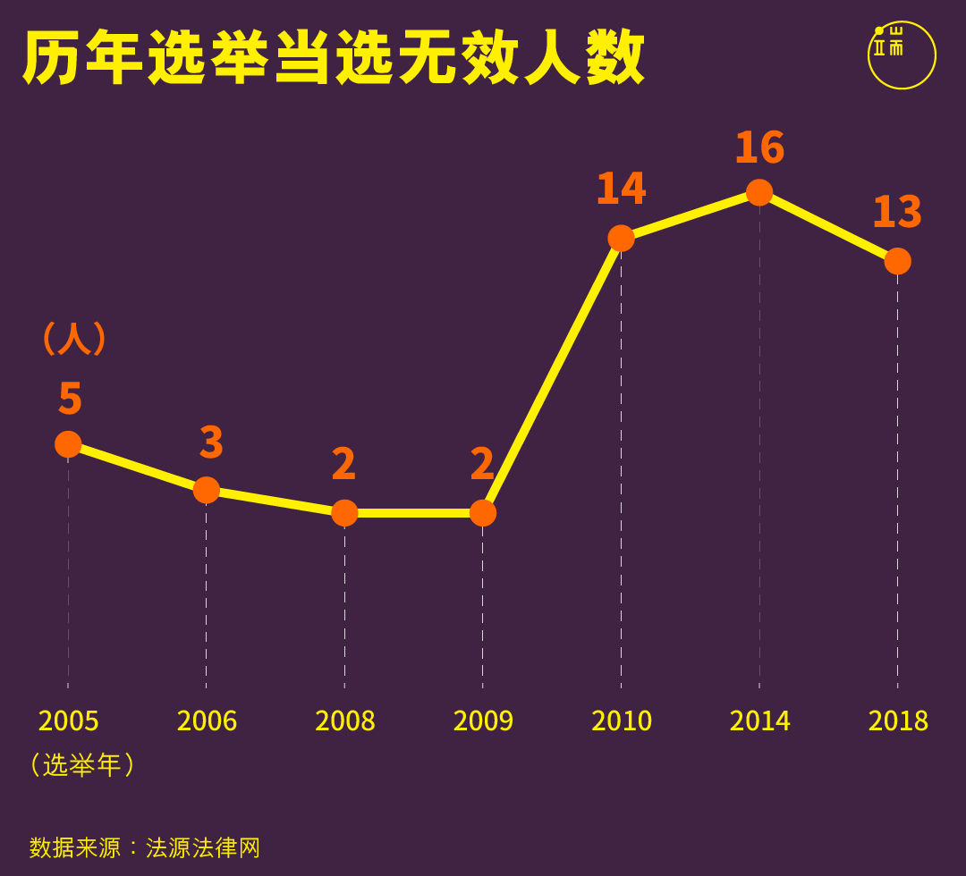 历年选举当选无效人数。