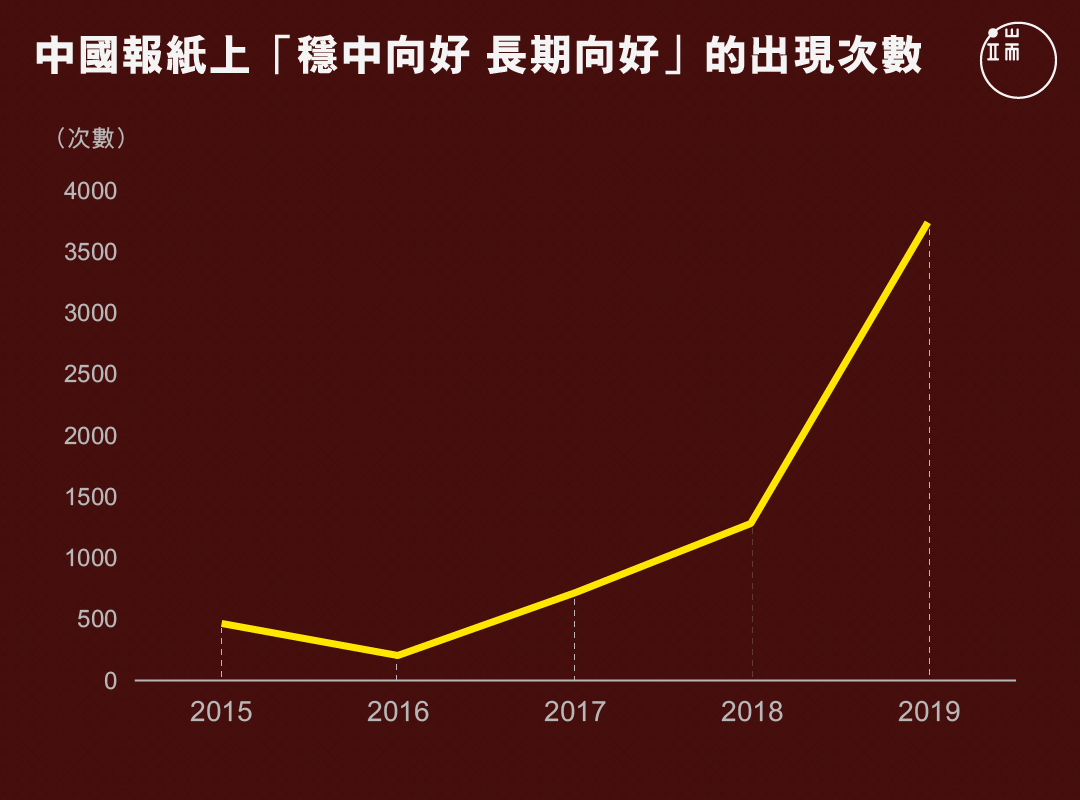 中國報紙上「穩中向好 長期向好」的出現次數。