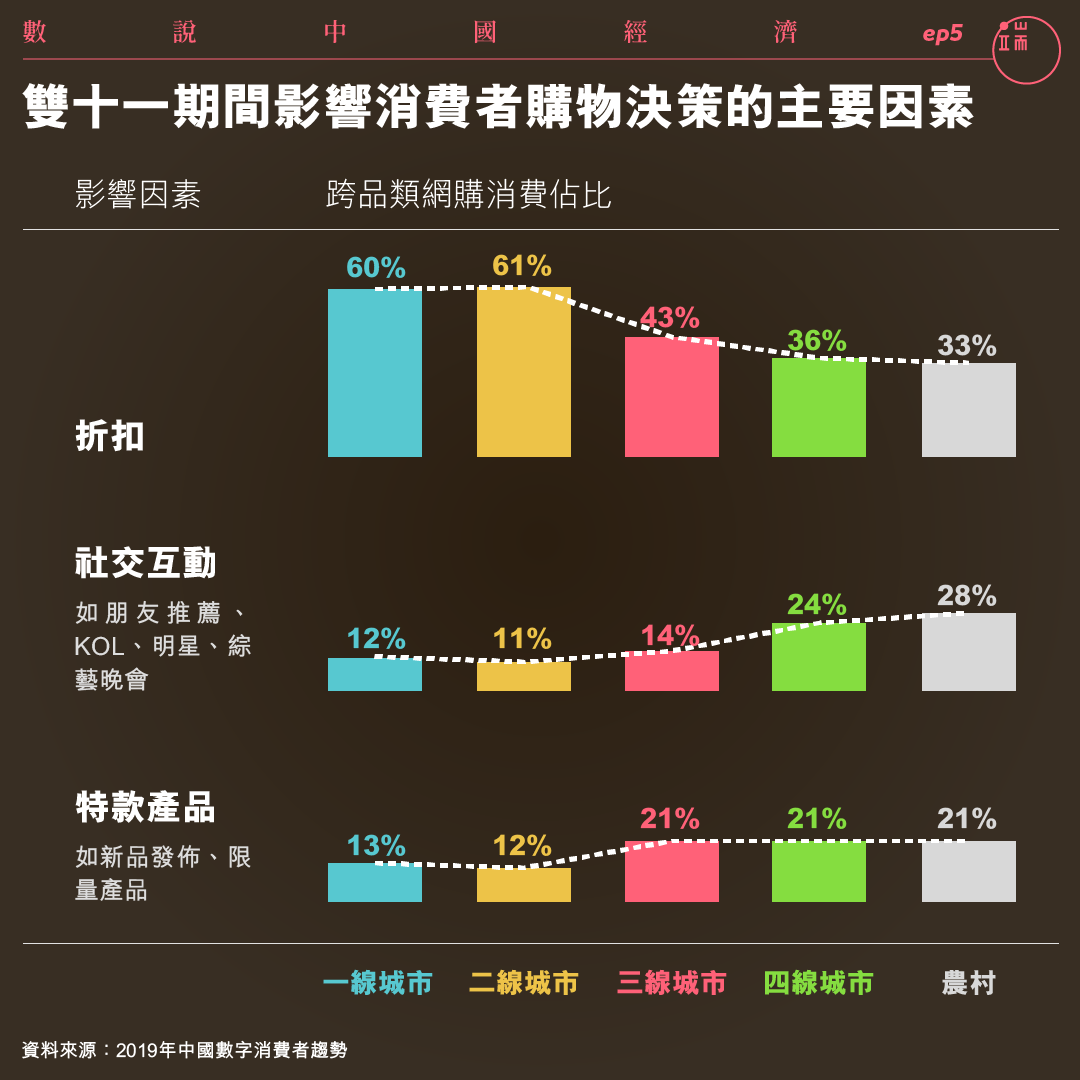 雙十一期間影響消費者購物決策的主要因素。