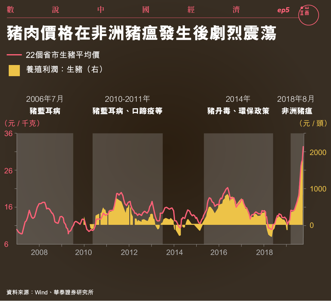 豬肉價格在非洲豬瘟發生後劇烈震蕩。