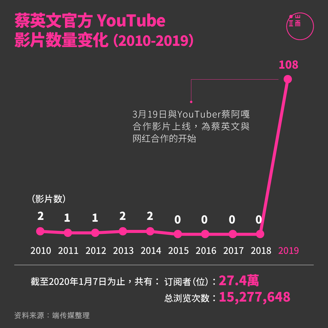 蔡英文官方YouTube影片数量变化（2010-2019）。