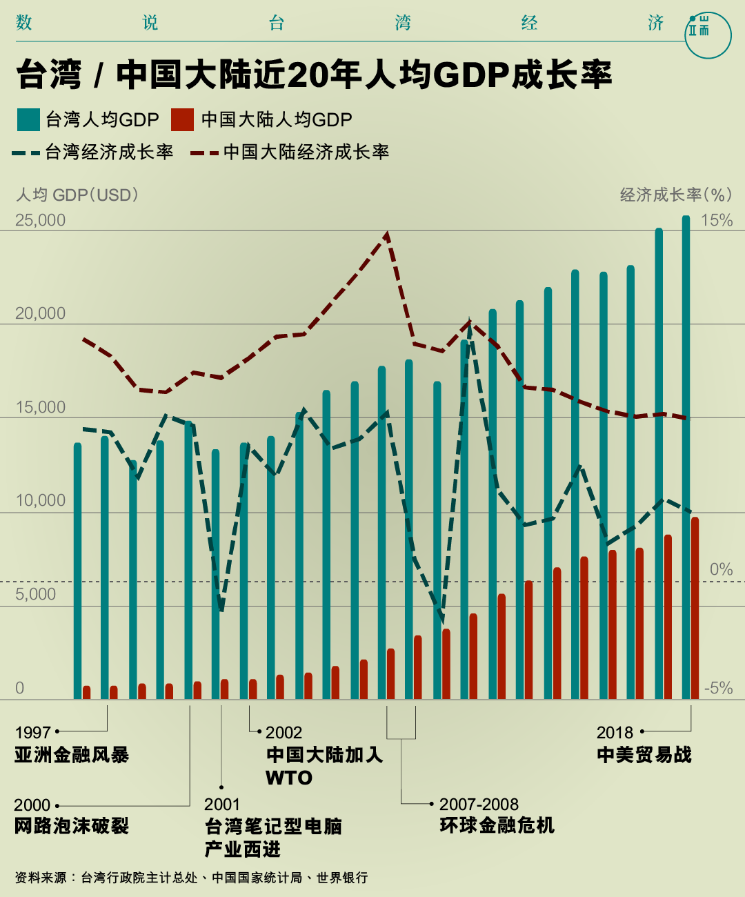 台湾 / 中国大陆近20年人均GDP成长率。