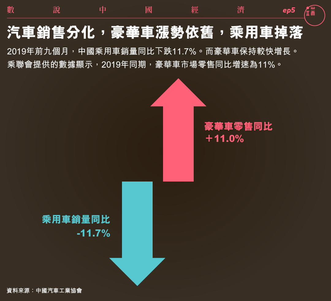 汽車銷售分化，豪華車漲勢依舊，乘用車掉落。