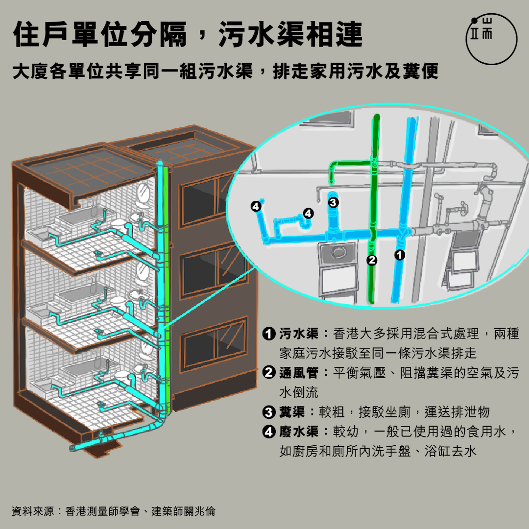 大廈住戶單位分隔，污水渠相連