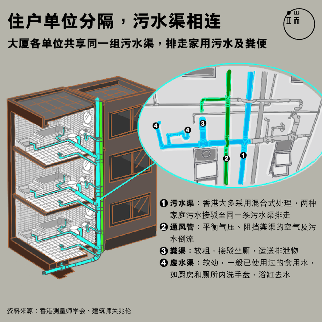 大厦住户单位分隔，污水渠相连