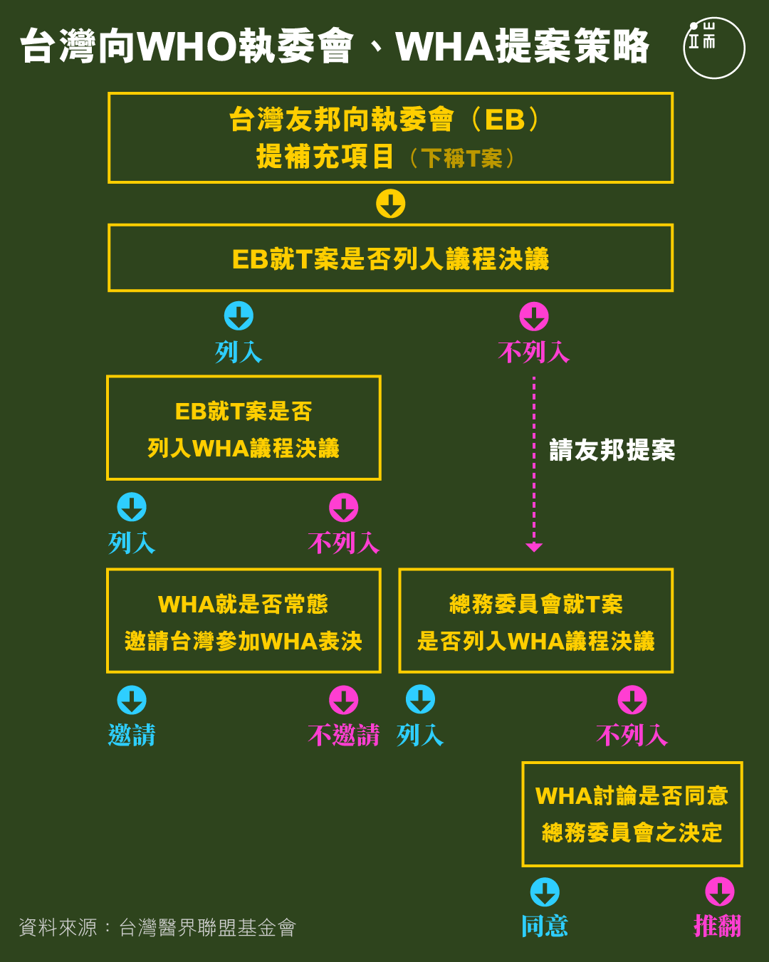 台灣向WHO執委會、WHA提案策略。