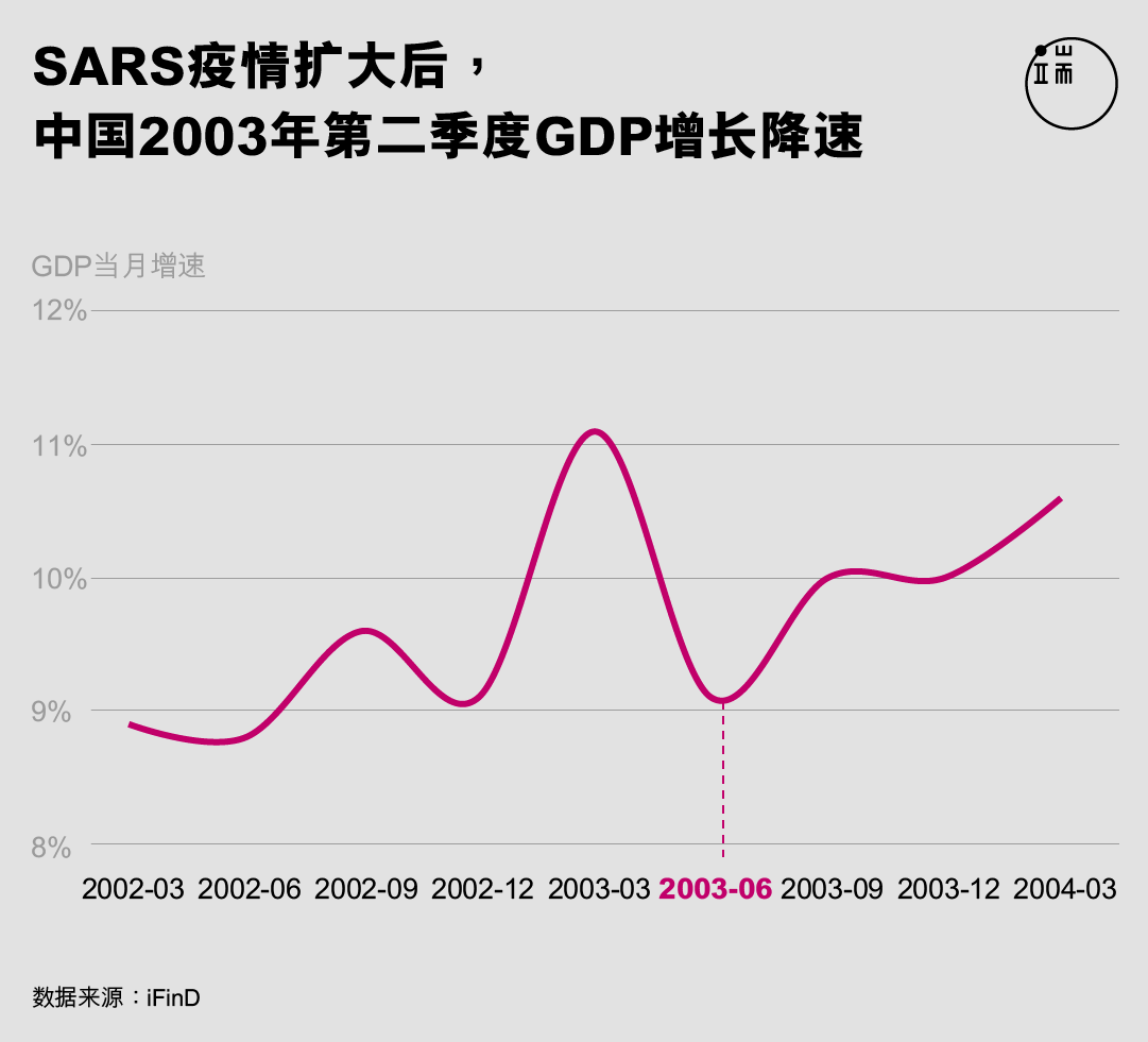 SARS疫情扩大后，中国2003年第二季度GDP增长降速。