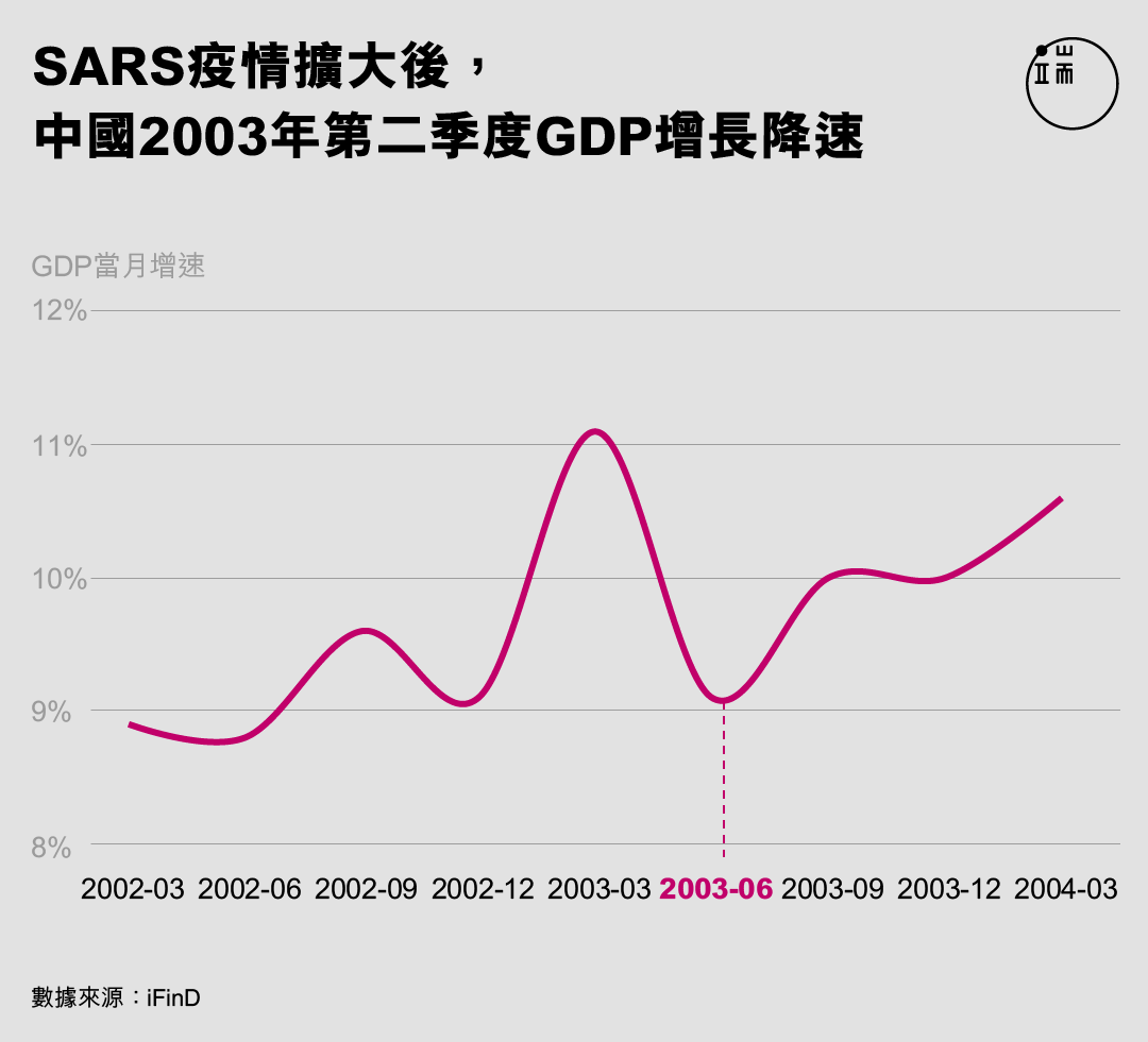 SARS疫情擴大後，中國2003年第二季度GDP增長降速。