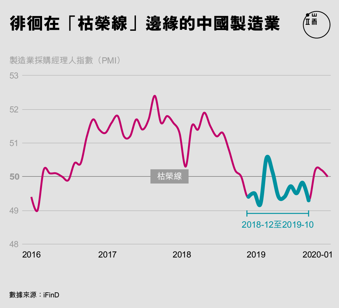 徘徊在「枯榮線」邊緣的中國製造業。