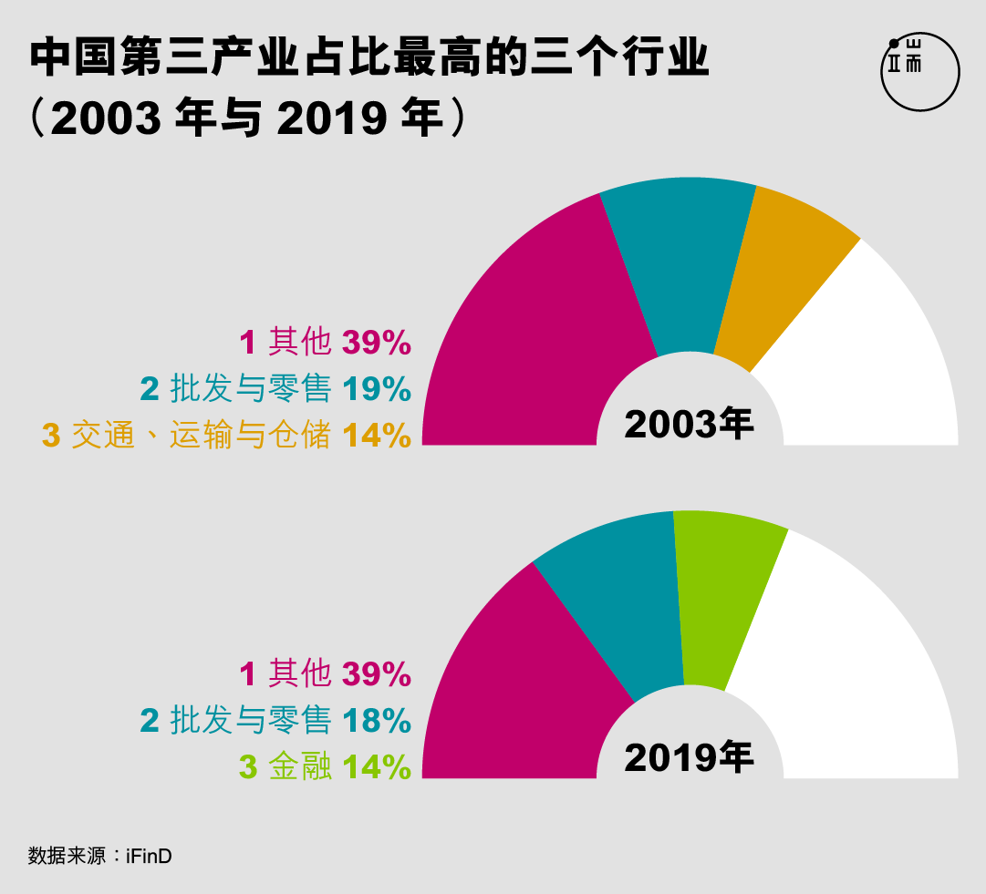 中国第三产业占比最高的三个行业（2003年与2019年）。