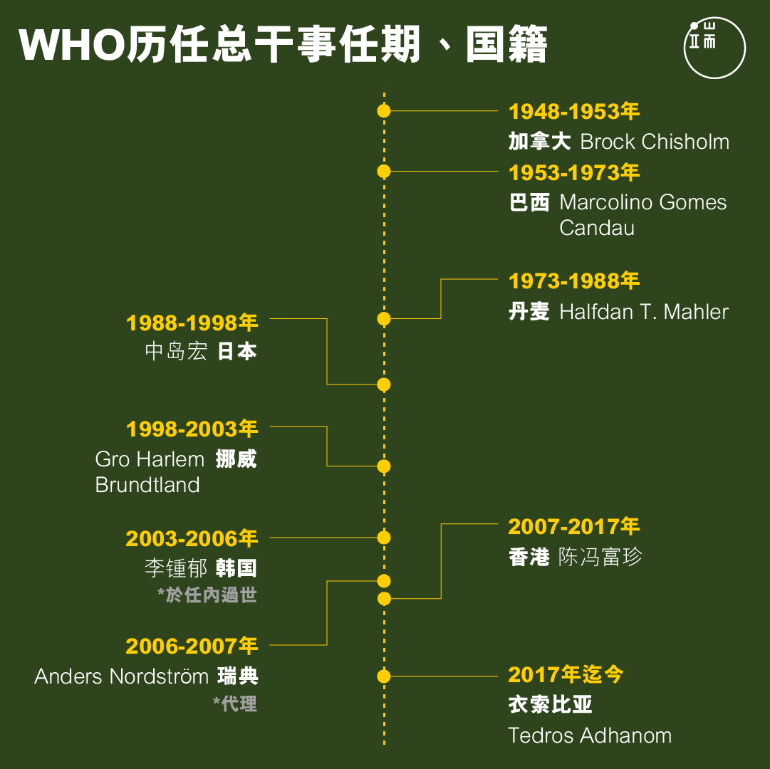 WHO历任总干事任期、国籍。