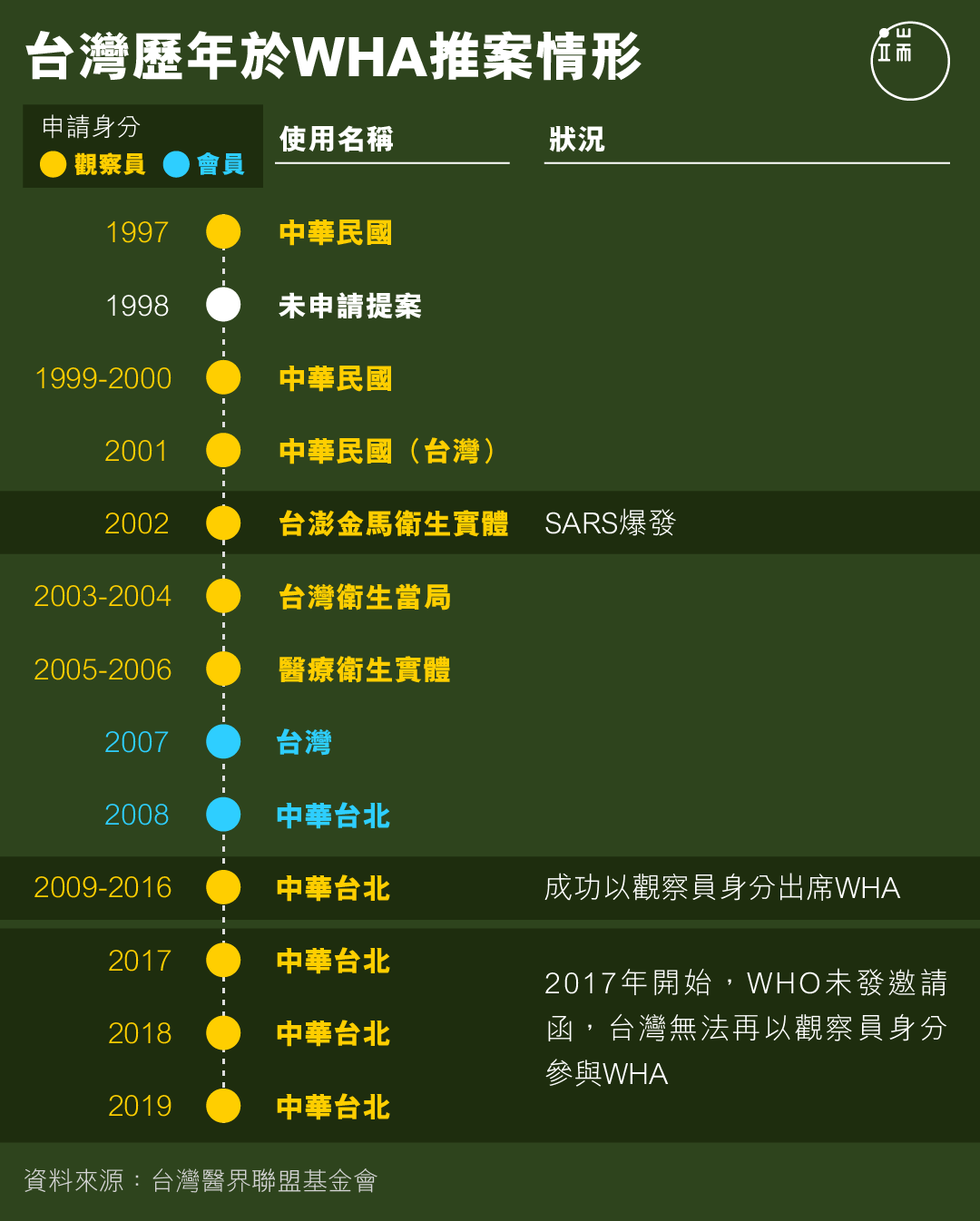 台灣歷年於WHA推案情形。