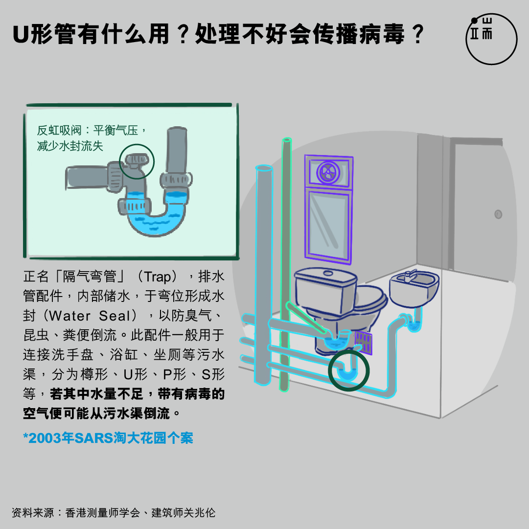 U形管有什么用？处理不好会传播病毒？