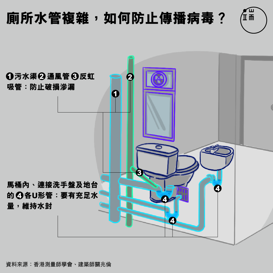 廁所水管複雜，如何防止傳播病毒？