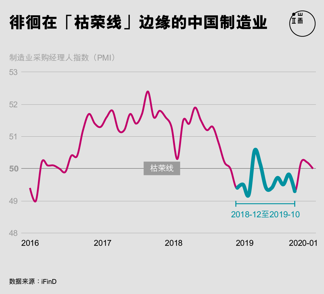 徘徊在“枯荣线”边缘的中国制造业。