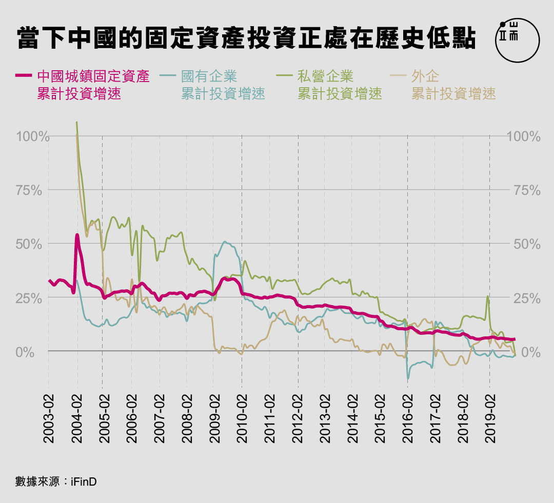 當下中國的固定資產投資正處在歷史低點。