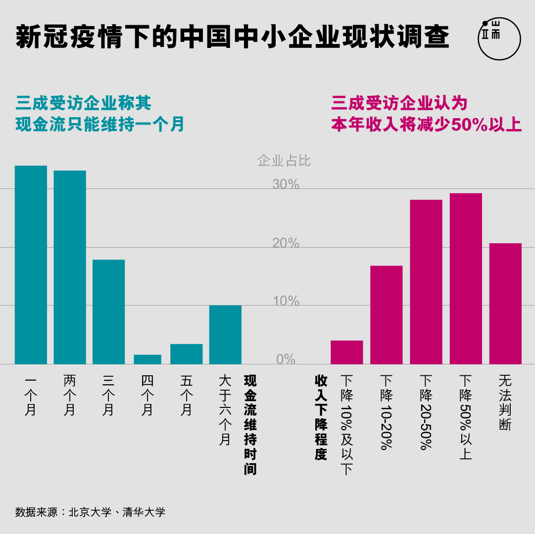 新冠疫情下的中国中小企业现状调查。