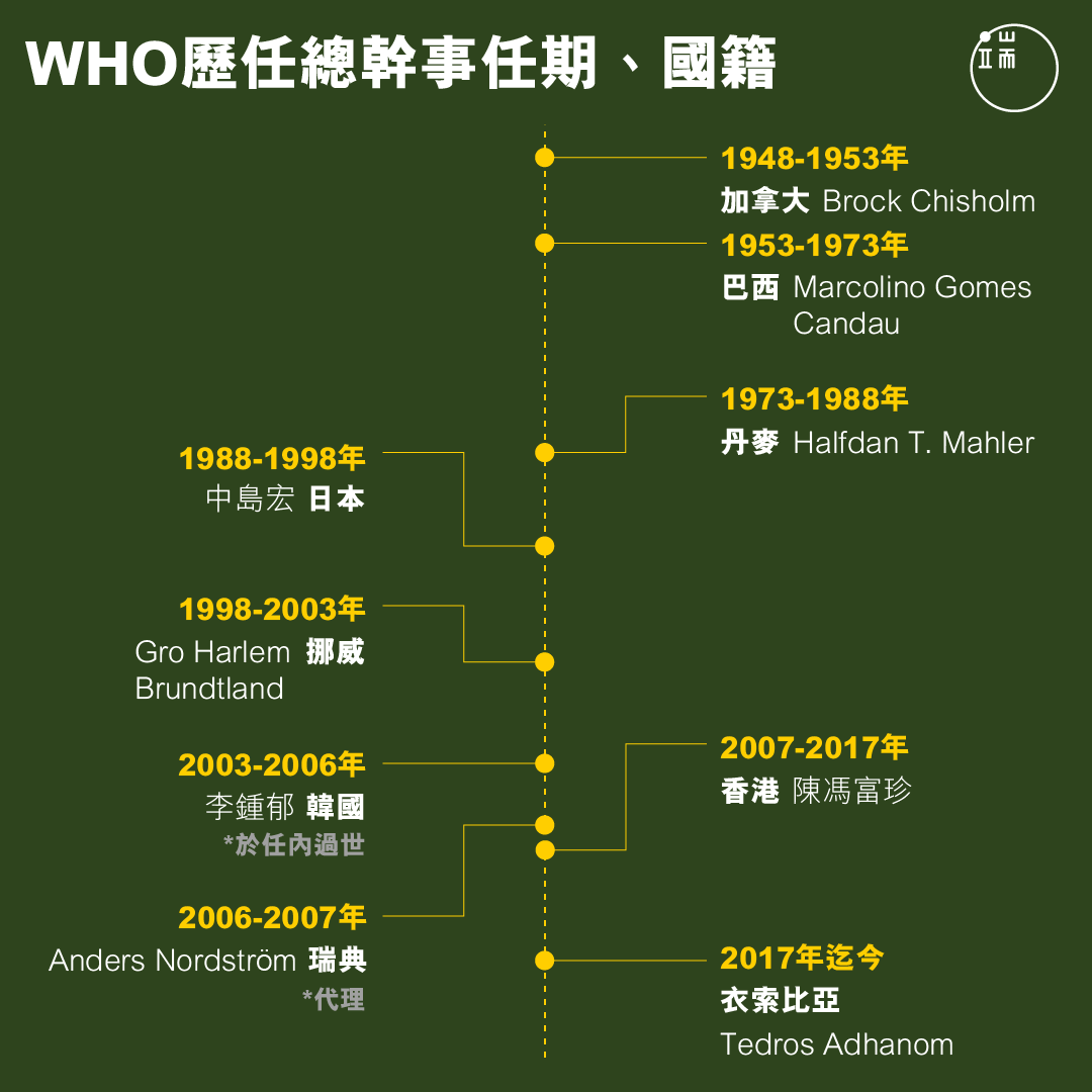 WHO歷任總幹事任期、國籍。