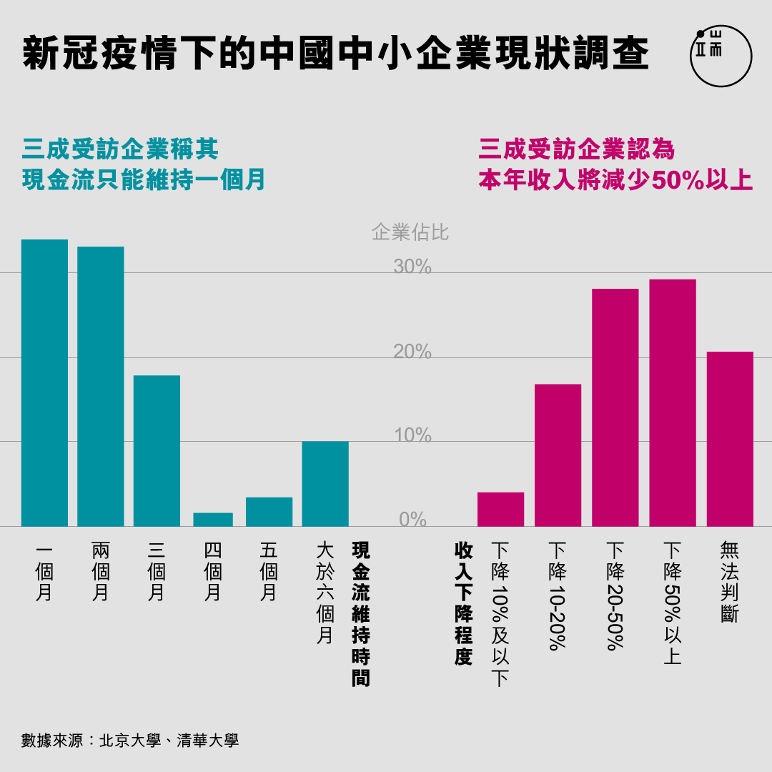 新冠疫情下的中國中小企業現狀調查。