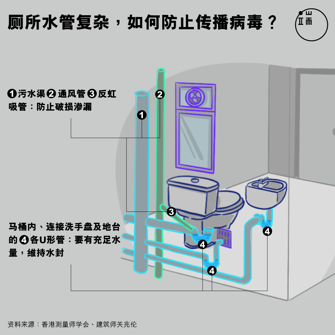 厕所水管复杂，如何防止传播病毒？