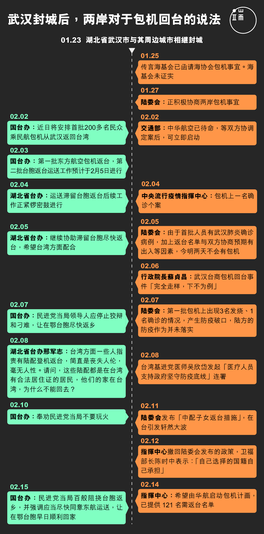 武汉封城后，两岸对于包机回台的说法。