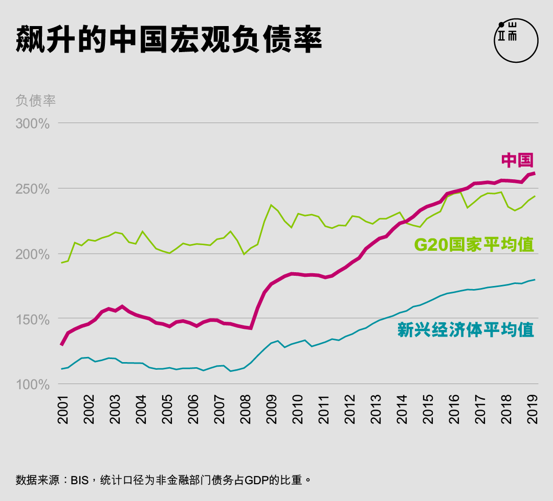 飙升的中国宏观负债率。