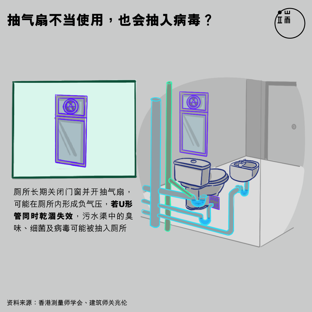 抽气扇不当使用，也会抽入病毒？