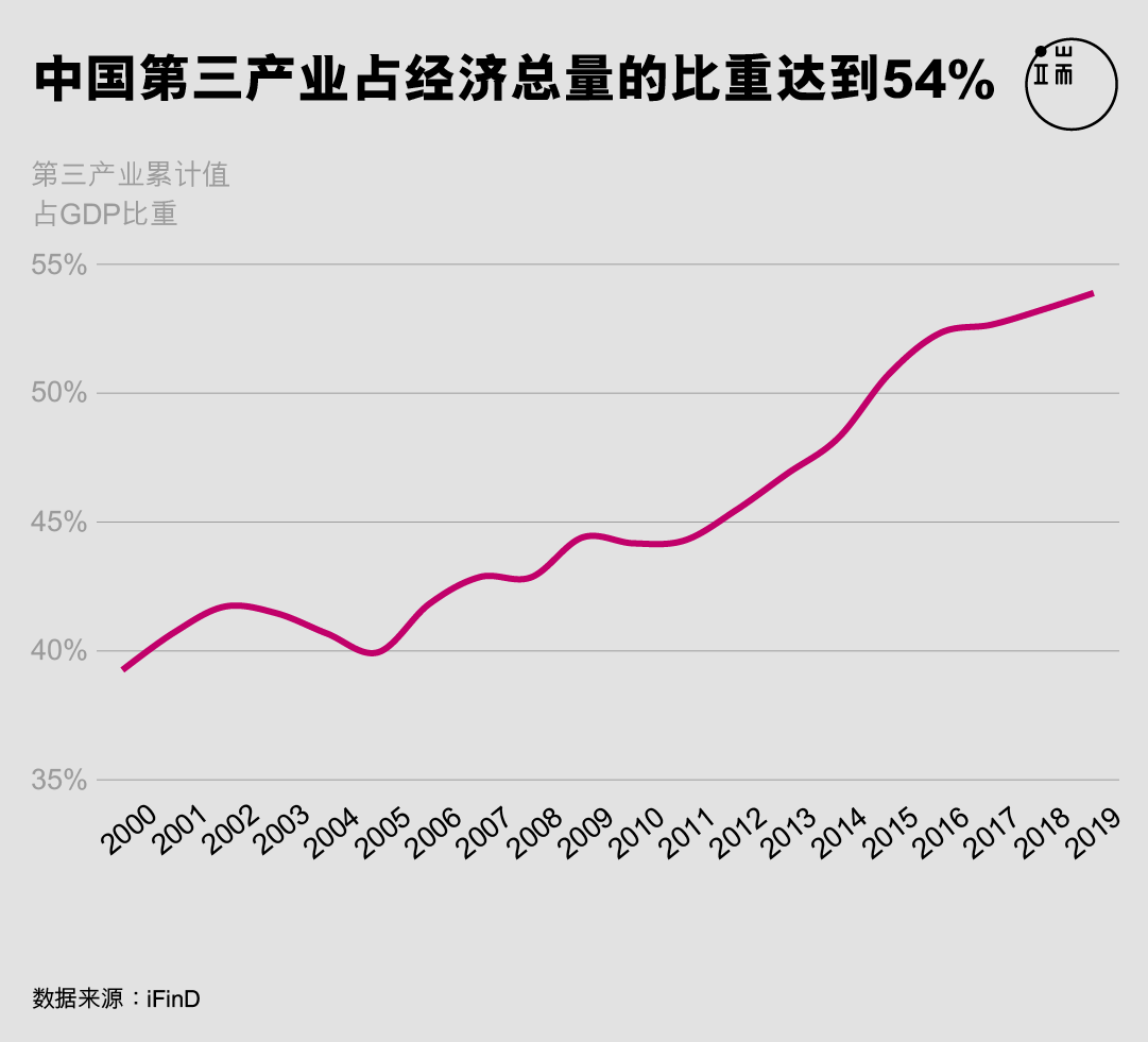 中国第三产业占经济总量的比重达到54%。