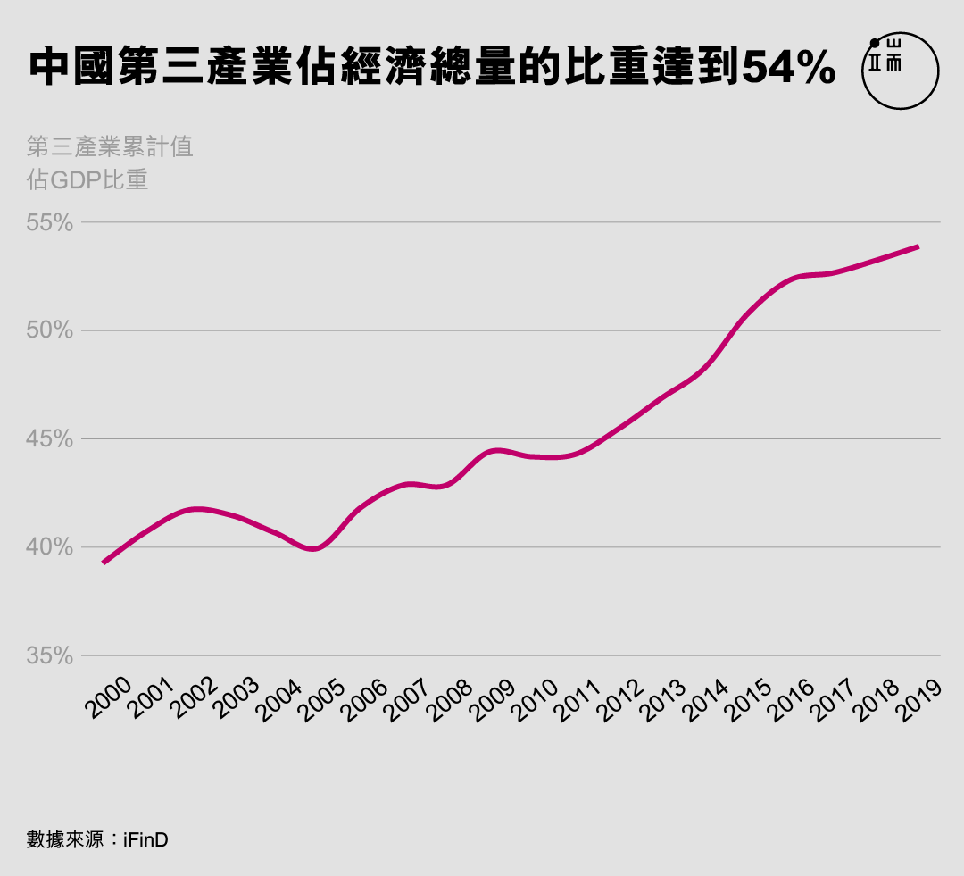 中國第三產業佔經濟總量的比重達到54%。