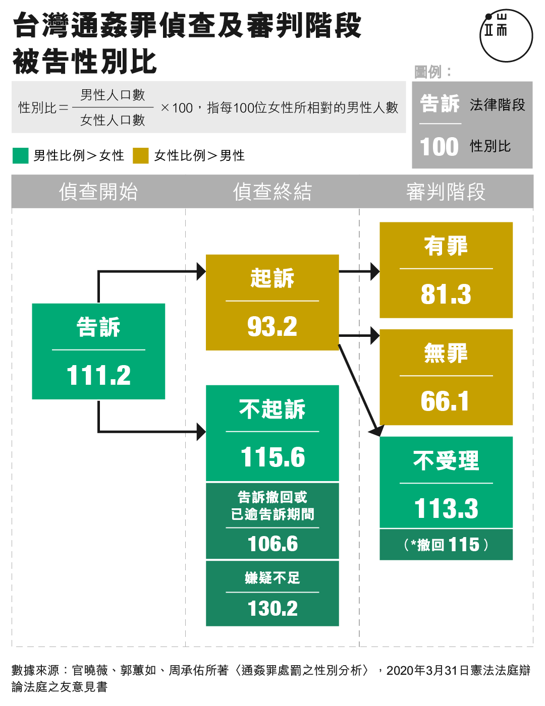 台灣通姦罪偵查及審判階段被告性別比。