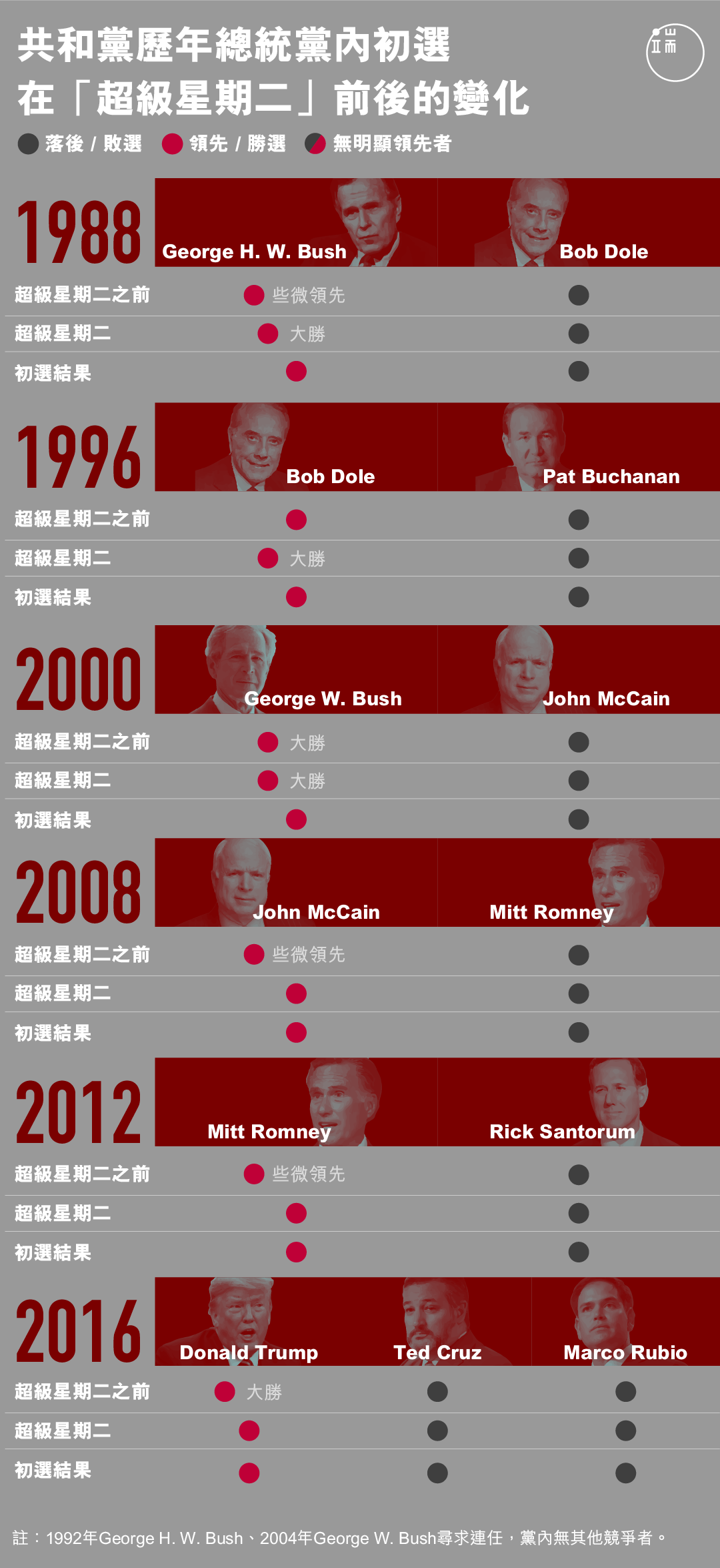 共和黨歷年總統黨內初選 在「超級星期二」前後的變化。