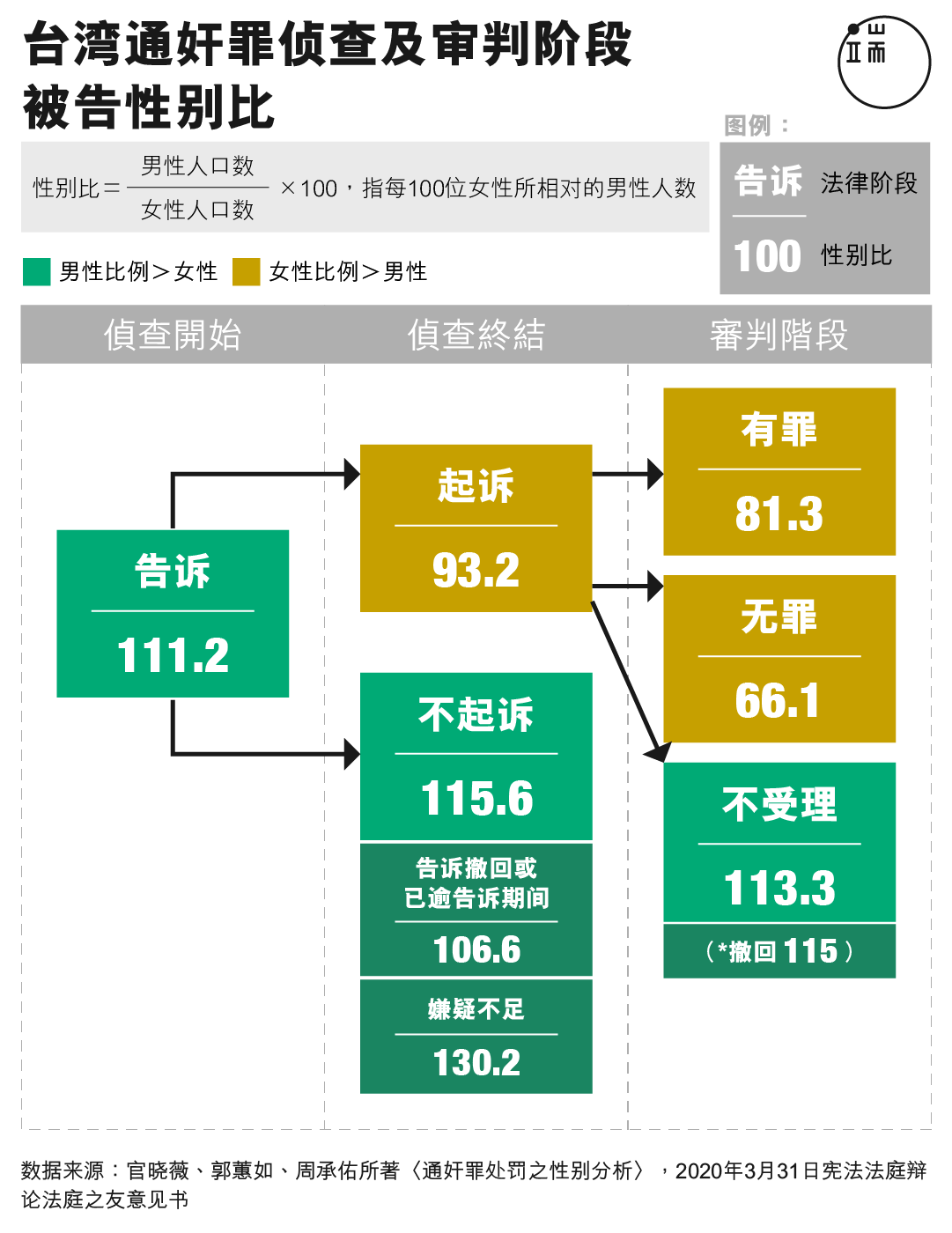 台湾通奸罪侦查及审判阶段被告性别比。