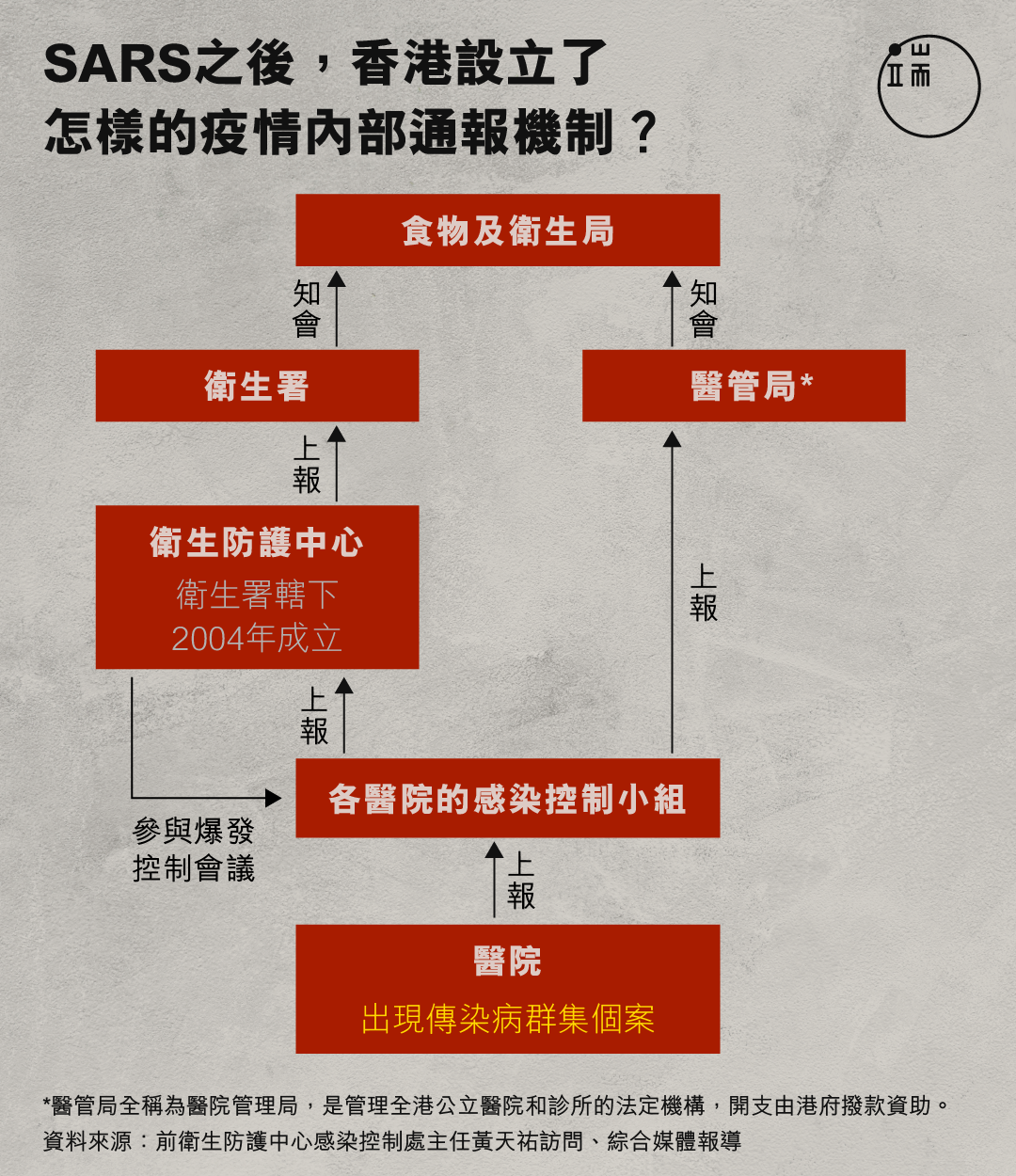 SARS之後，香港設立了怎樣的疫情內部通報機制？