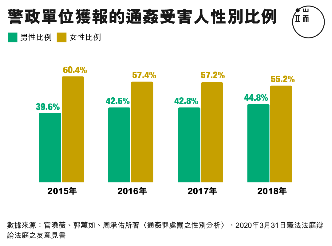 警政單位獲報的通姦受害人性別比例。