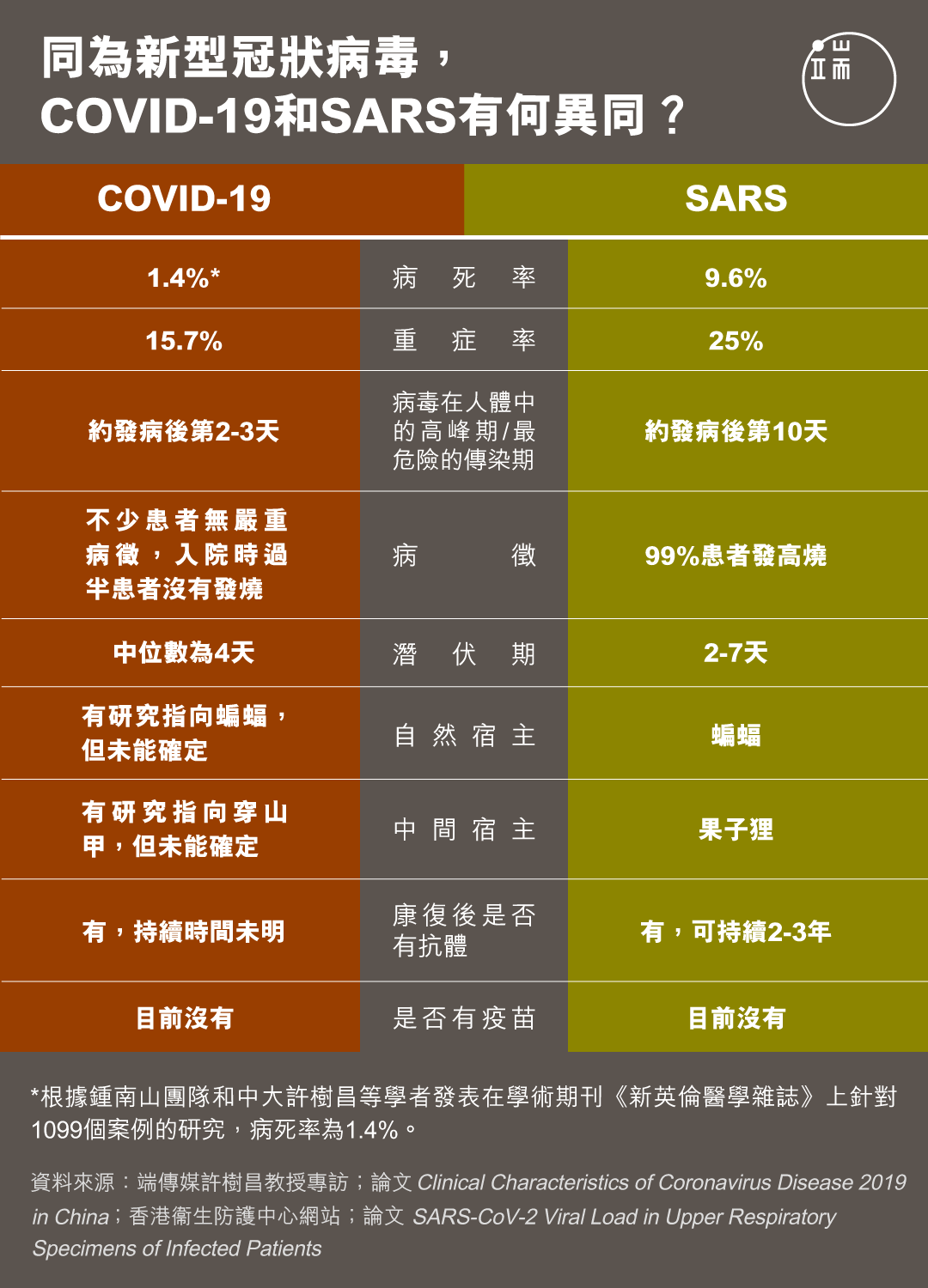 同為新型冠狀病毒，COVID-19和SARS有何異同？