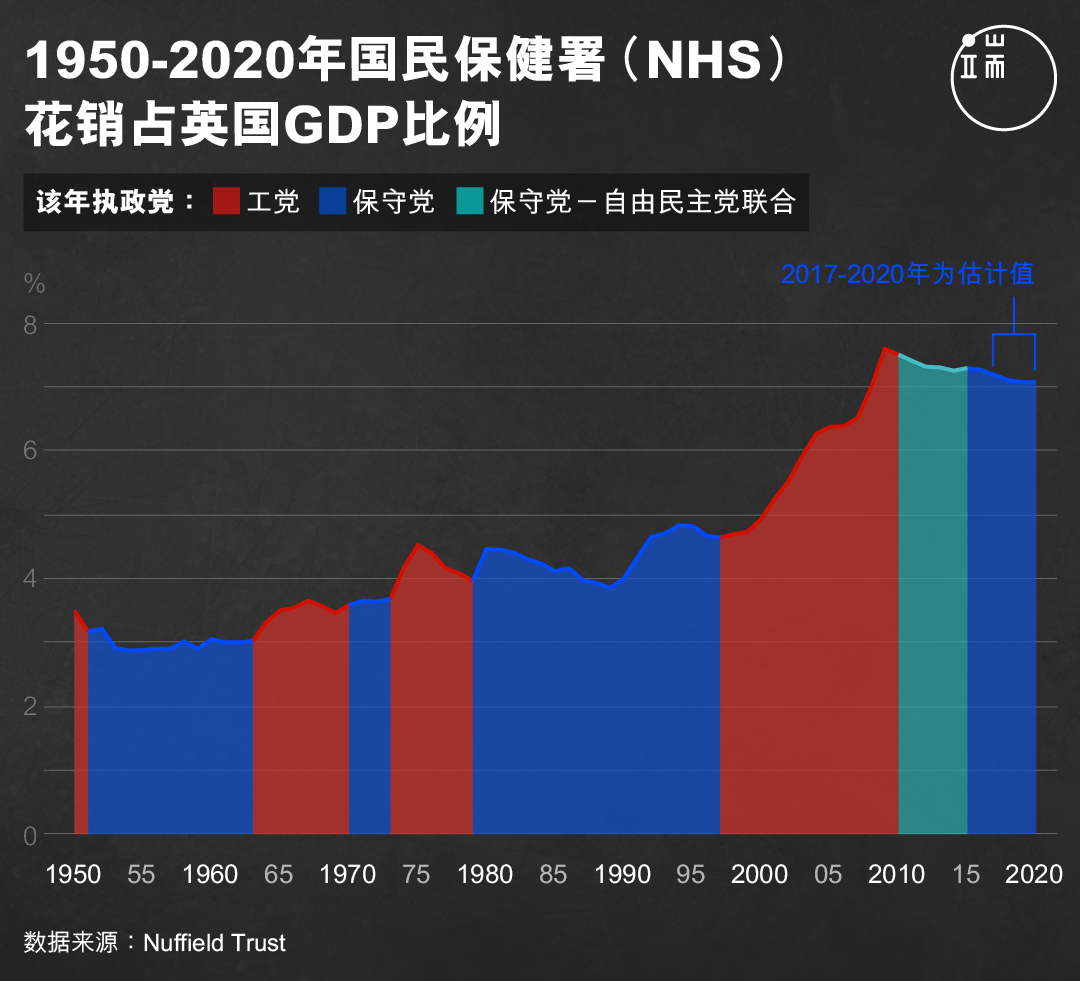 1950-2020年国民保健署（NHS）花销占英国GDP比例。