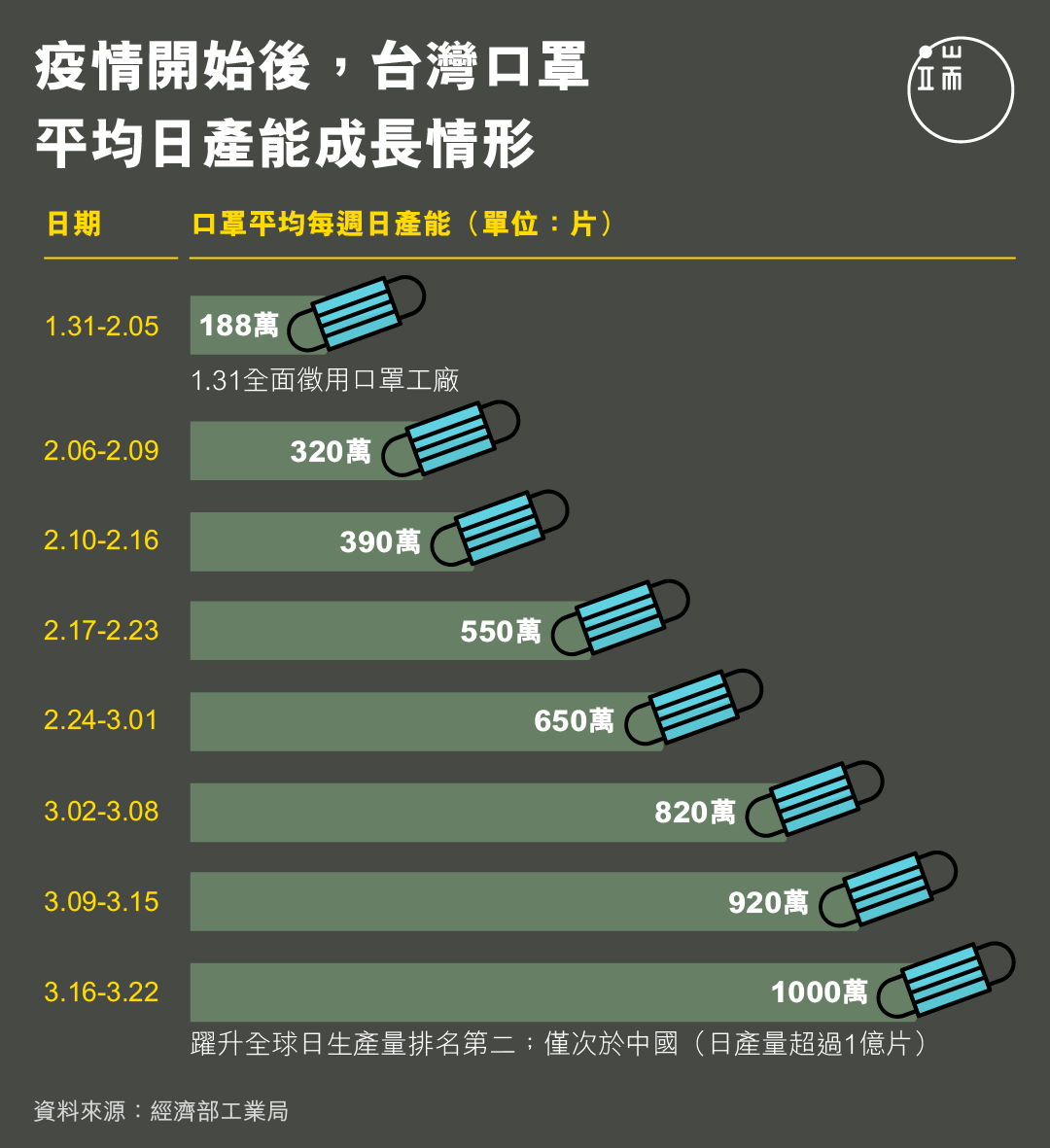 疫情開始後，台灣口罩平均日產能成長情形。