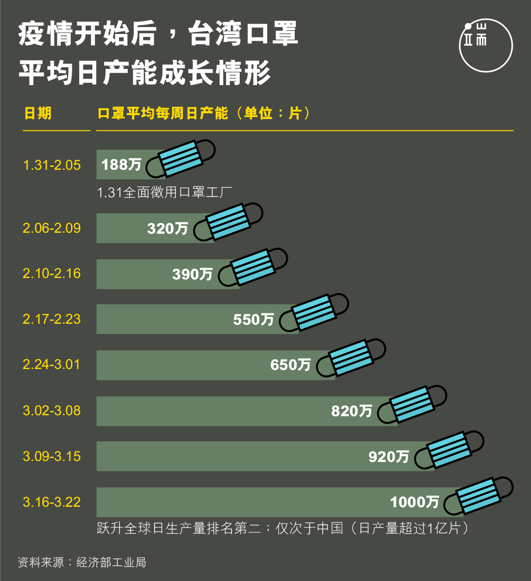 疫情开始后，台湾口罩平均日产能成长情形。