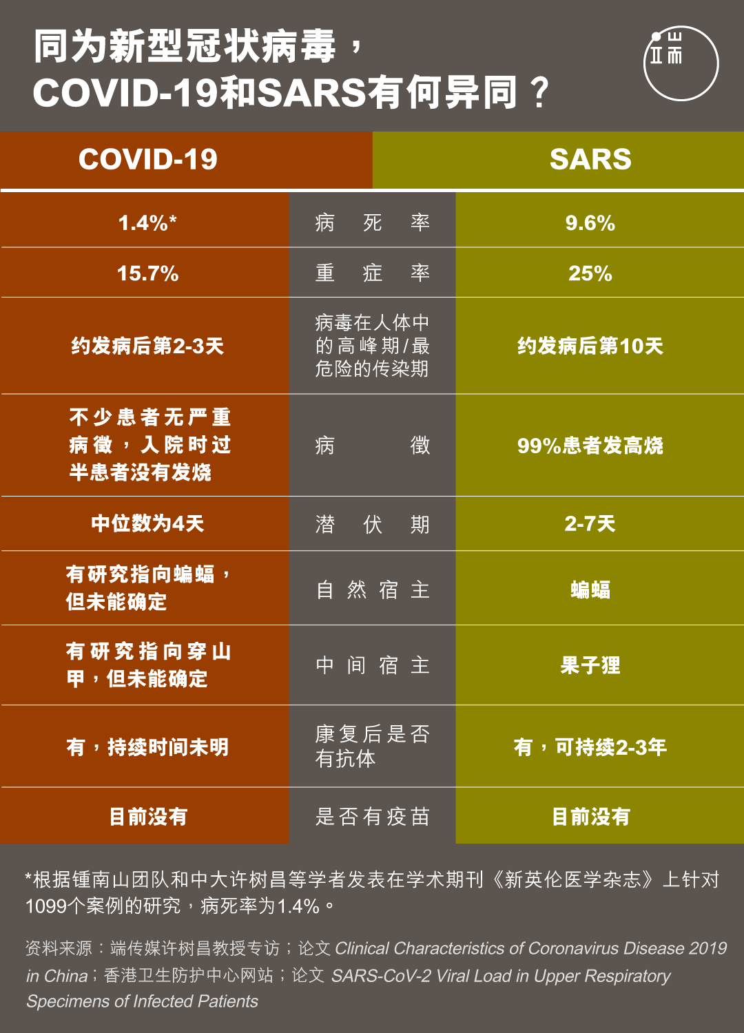 同为新型冠状病毒，COVID-19和SARS有何异同？