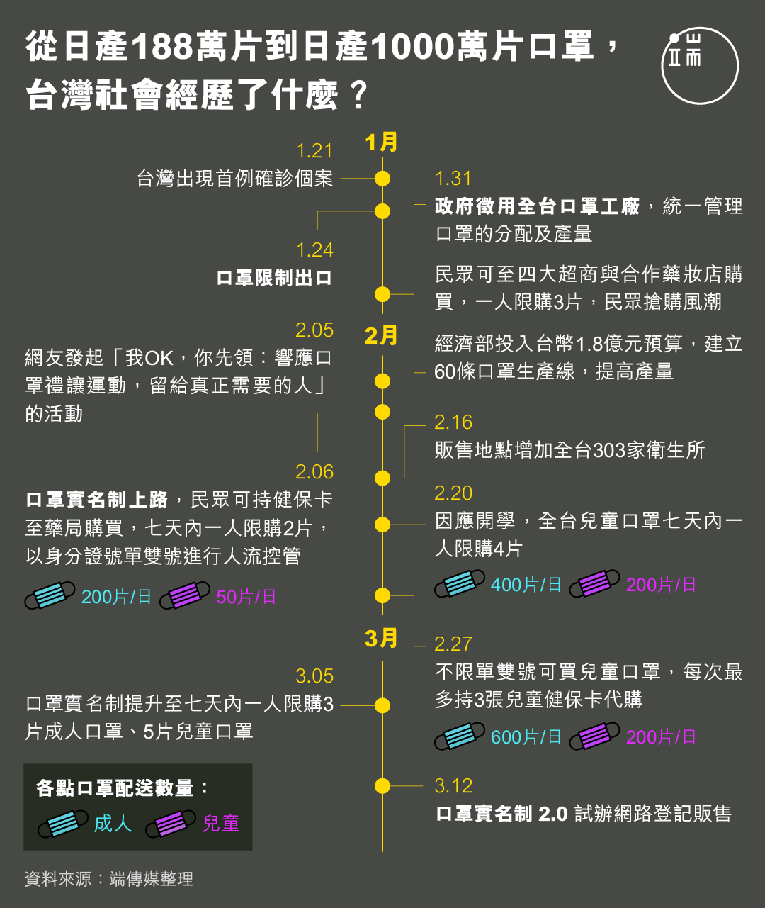 從日產188萬片到日產1000萬片口罩，台灣社會經歷了什麼？