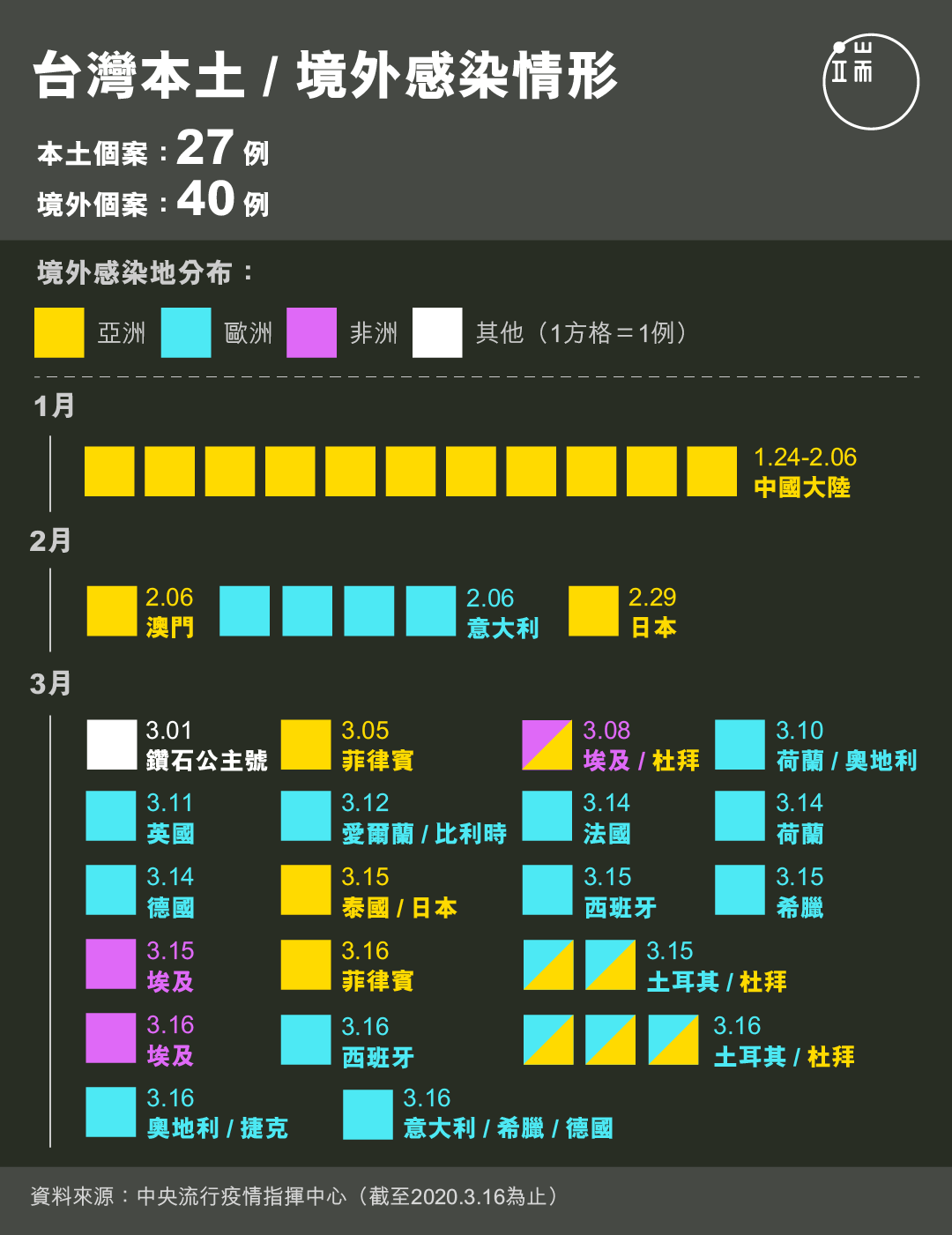 台灣本土／境外感染情形。