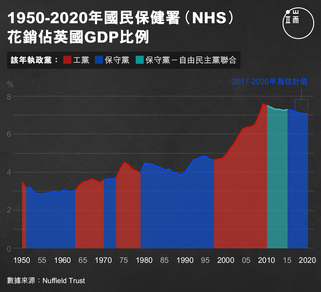 1950-2020年國民保健署（NHS）花銷佔英國GDP比例。