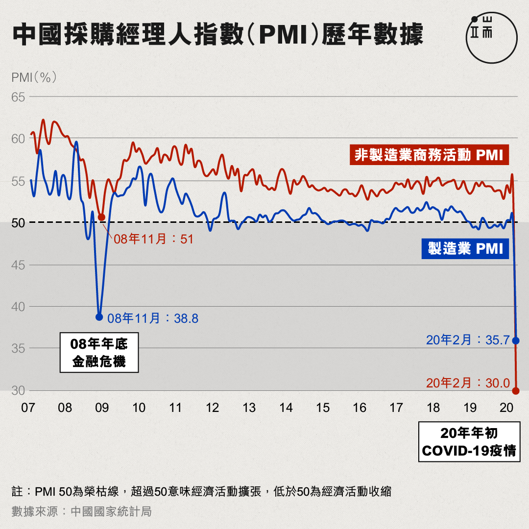 中国采购经理人指数（PMI）历年数据。