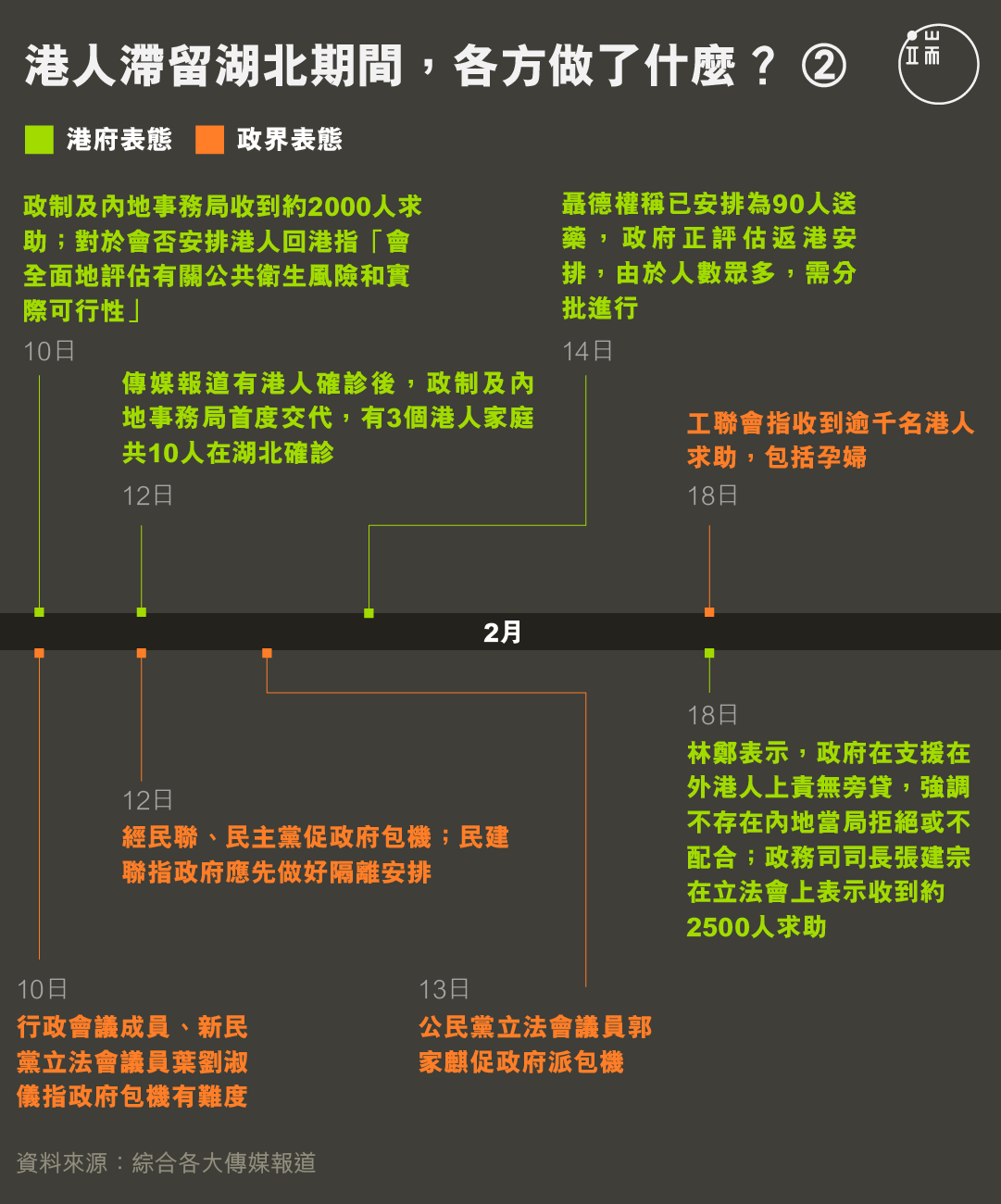 港人滯留湖北期間，各方做了什麼？