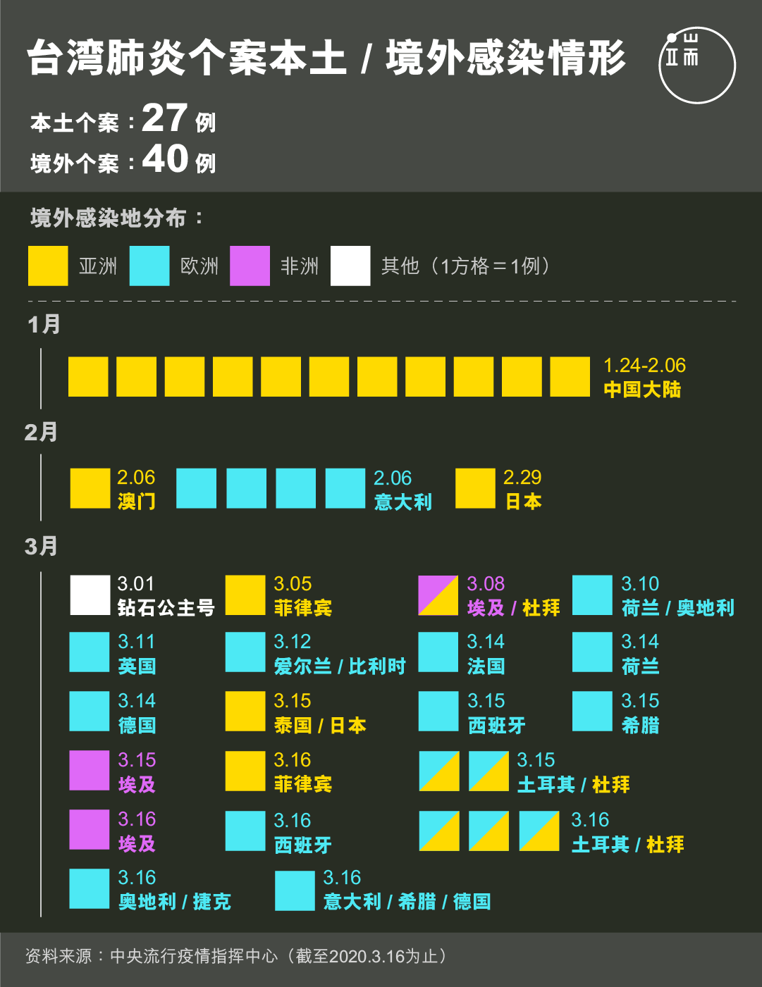 台湾本土／境外感染情形。