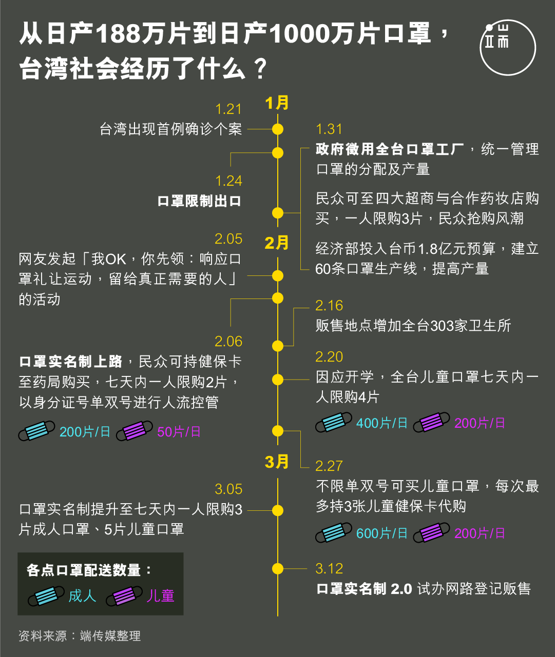 从日产188万片到日产1000万片口罩， 台湾社会经历了什么？