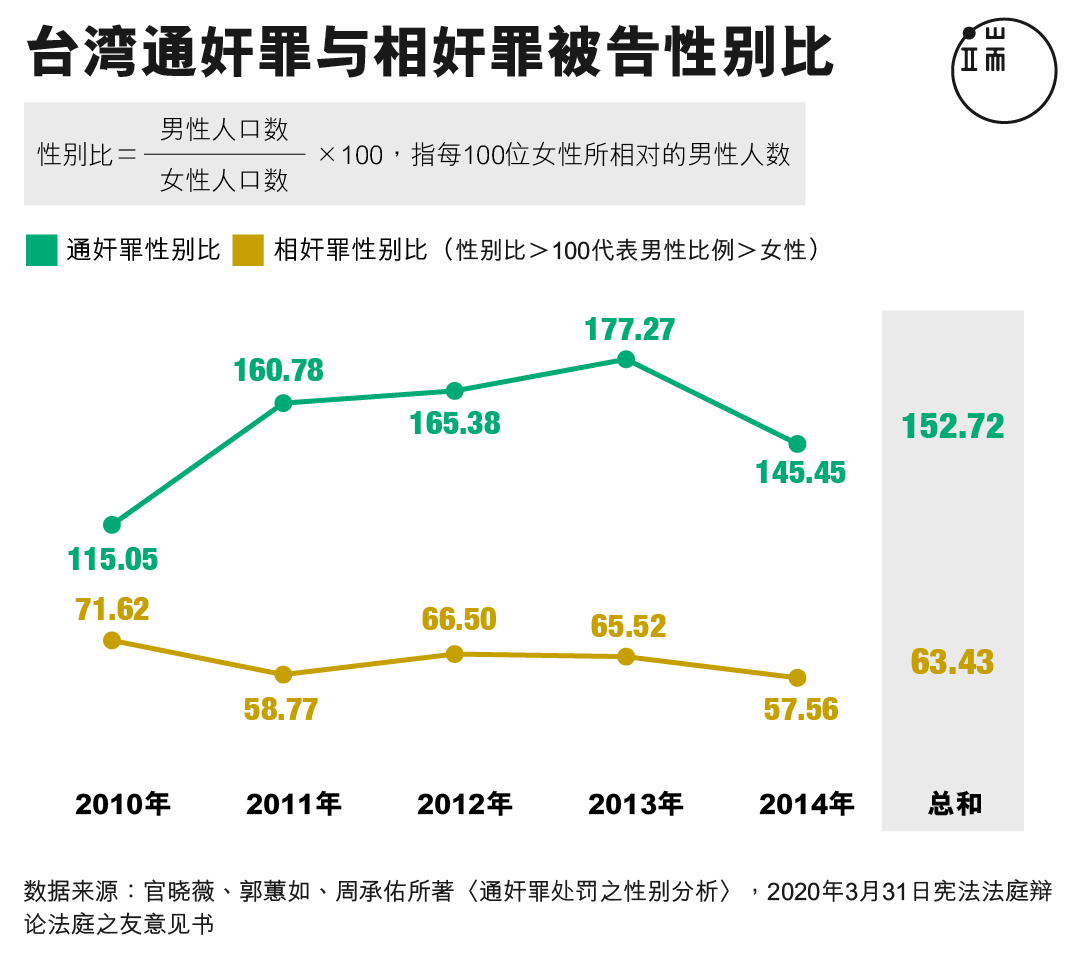 台湾通奸罪与相奸罪被告性别比。